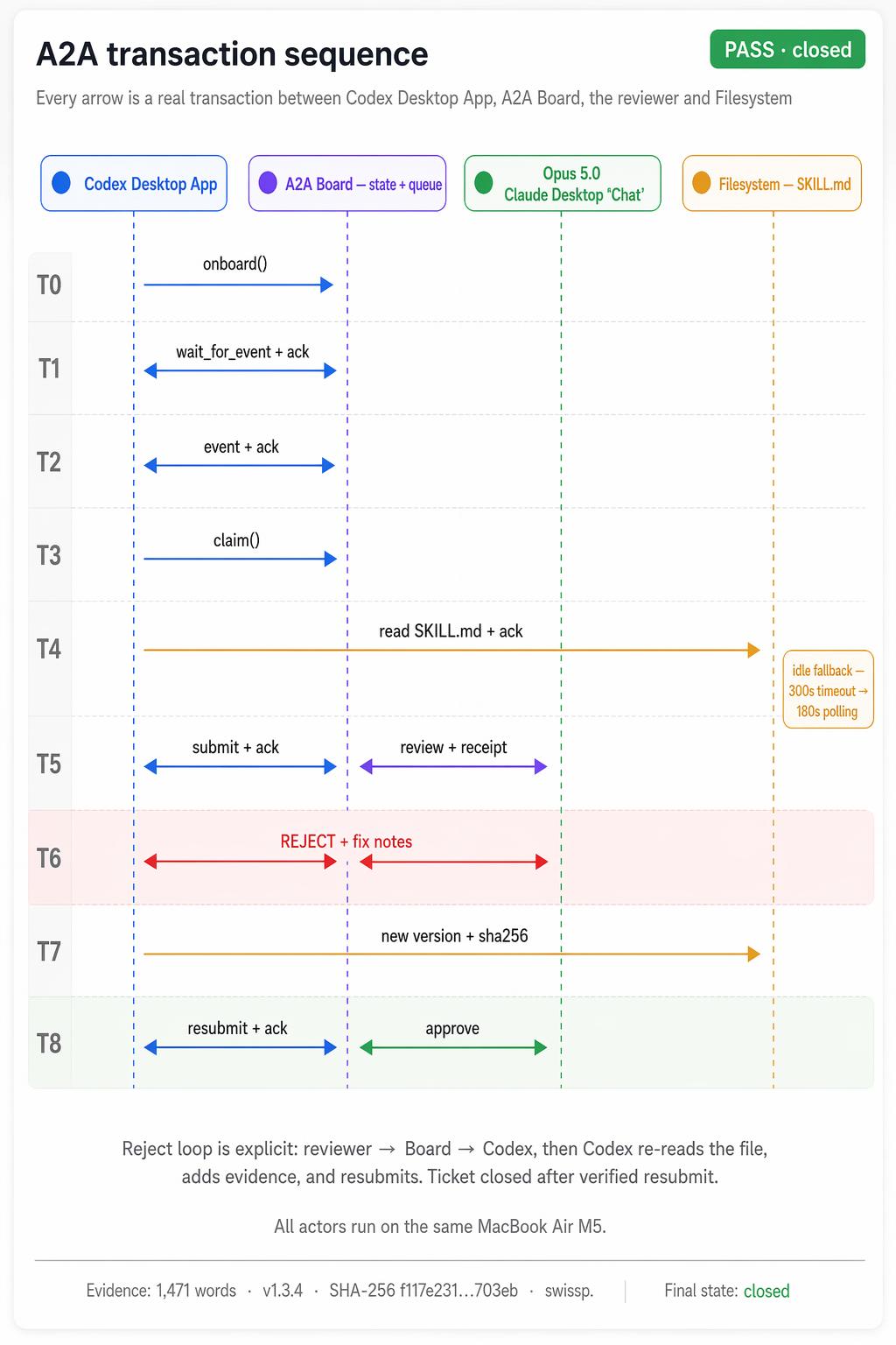 A2A transaction sequence β every arrow is a real transaction from the launch trial